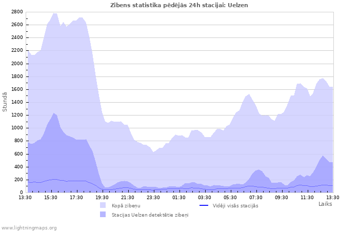 Grafiki: Zibens statistika