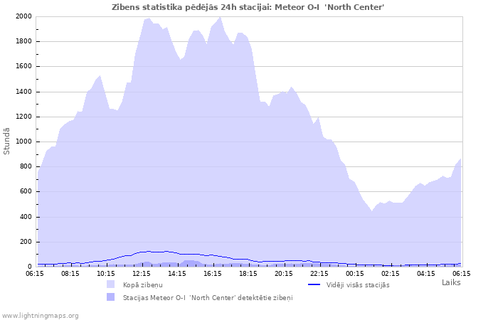 Grafiki: Zibens statistika