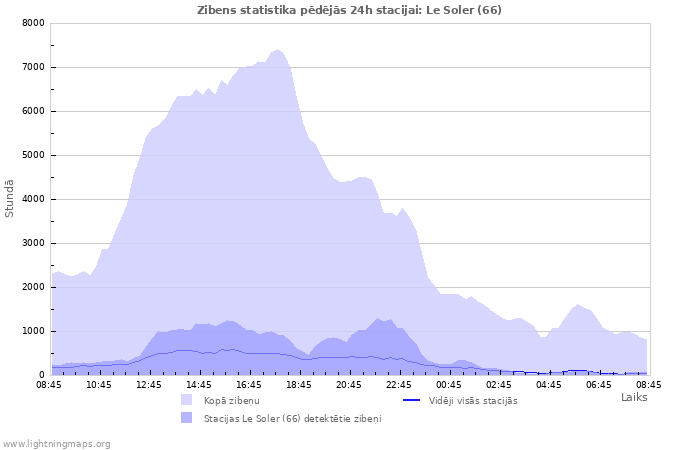 Grafiki: Zibens statistika