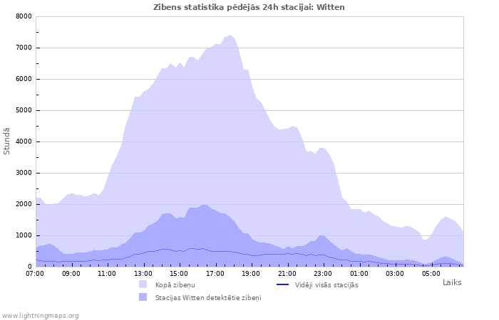 Grafiki: Zibens statistika