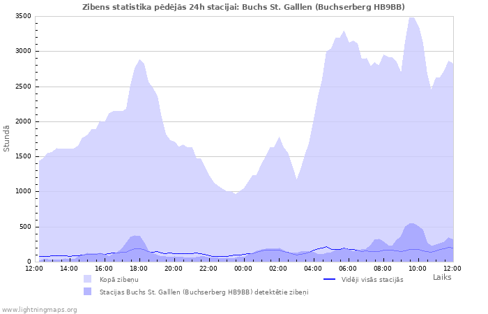 Grafiki: Zibens statistika