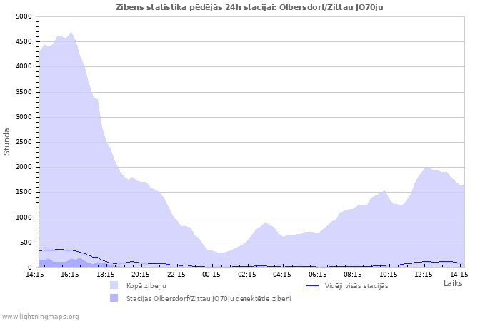 Grafiki: Zibens statistika