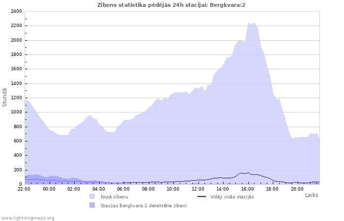 Grafiki: Zibens statistika