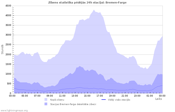 Grafiki: Zibens statistika