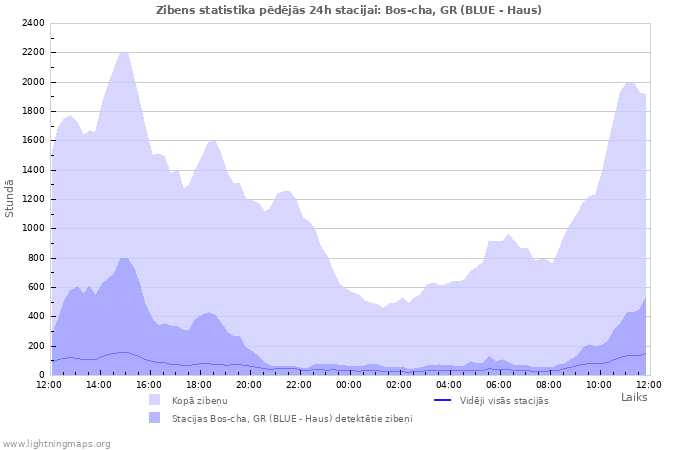 Grafiki: Zibens statistika