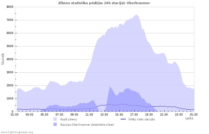 Grafiki: Zibens statistika