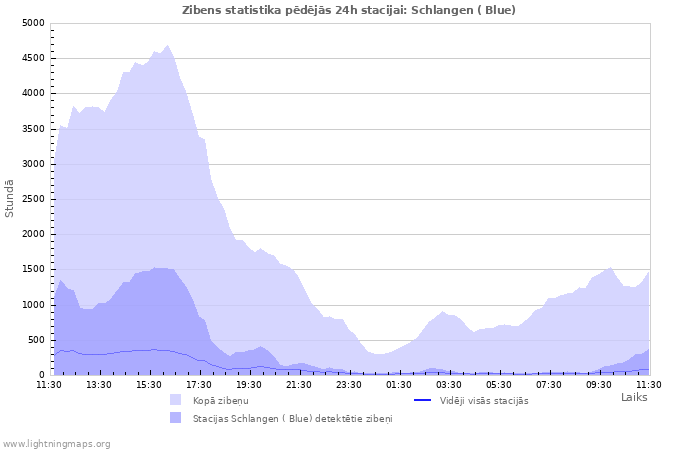 Grafiki: Zibens statistika