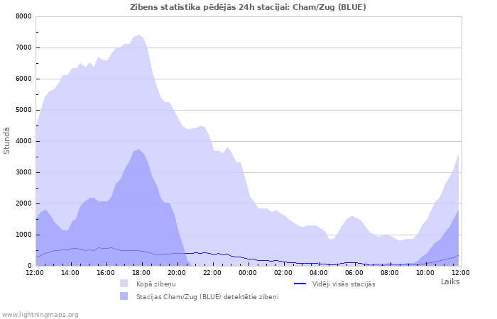 Grafiki: Zibens statistika