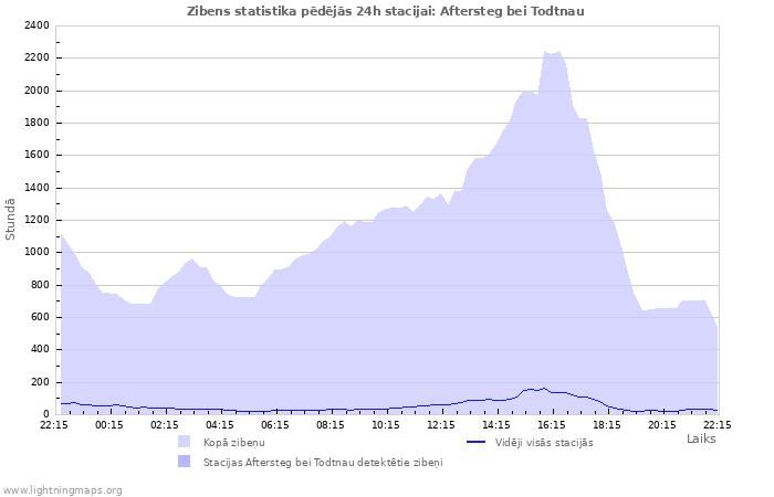 Grafiki: Zibens statistika