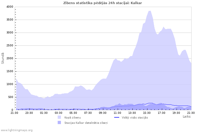 Grafiki: Zibens statistika