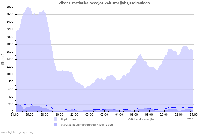 Grafiki: Zibens statistika