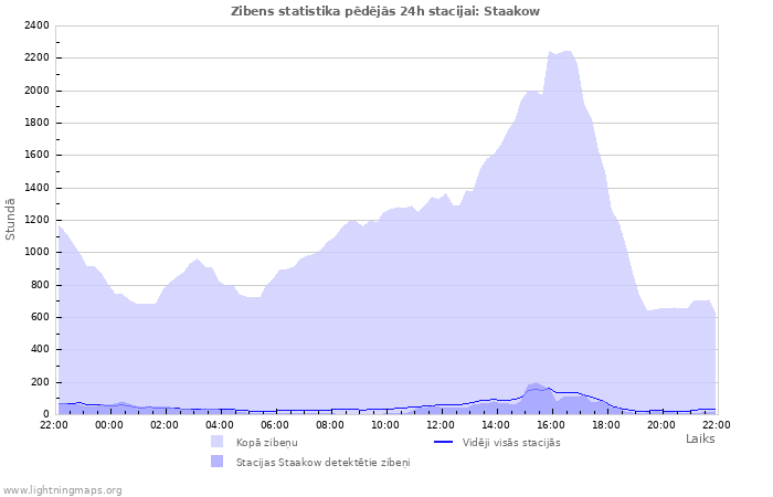 Grafiki: Zibens statistika