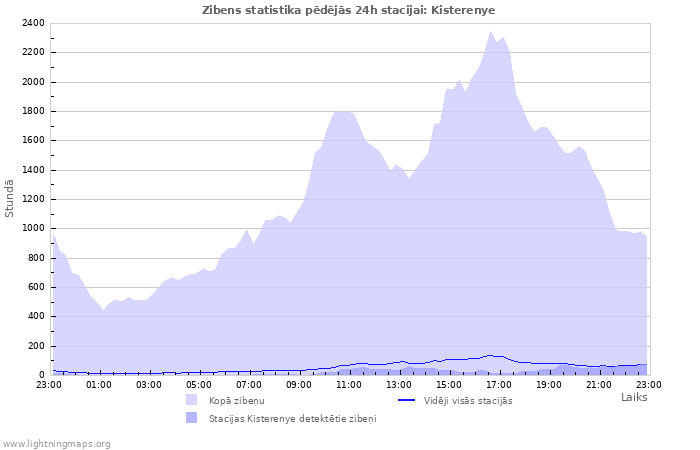 Grafiki: Zibens statistika