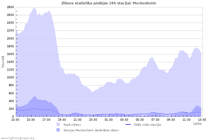 Grafiki: Zibens statistika