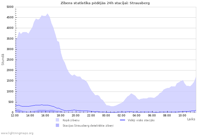 Grafiki: Zibens statistika