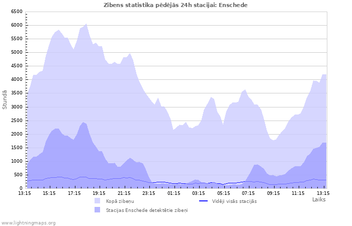 Grafiki: Zibens statistika