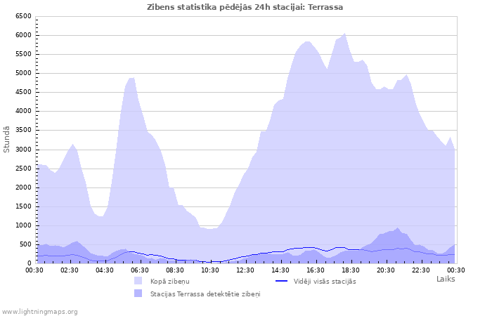 Grafiki: Zibens statistika