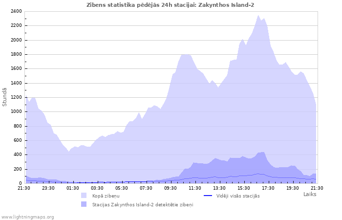 Grafiki: Zibens statistika