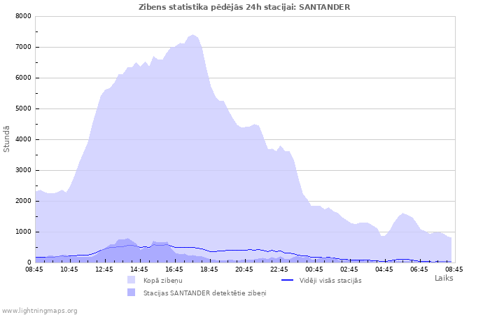 Grafiki: Zibens statistika