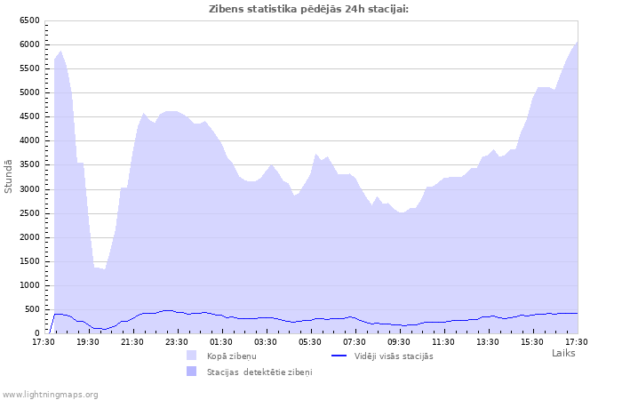 Grafiki: Zibens statistika