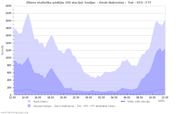 Grafiki: Zibens statistika