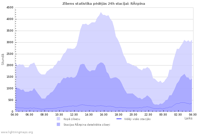 Grafiki: Zibens statistika