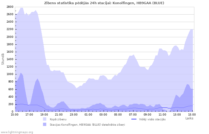 Grafiki: Zibens statistika