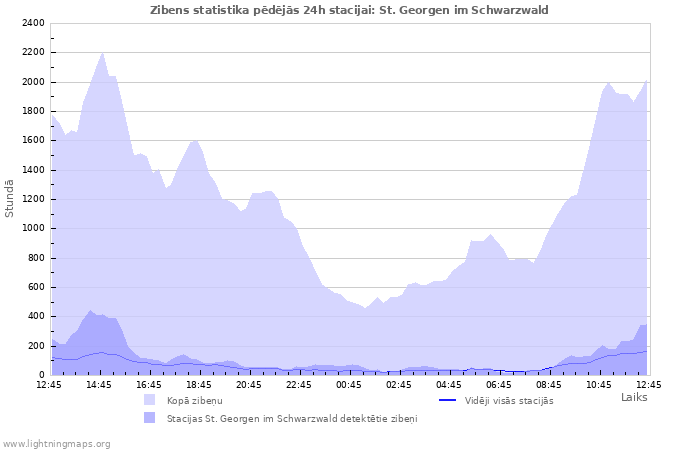 Grafiki: Zibens statistika