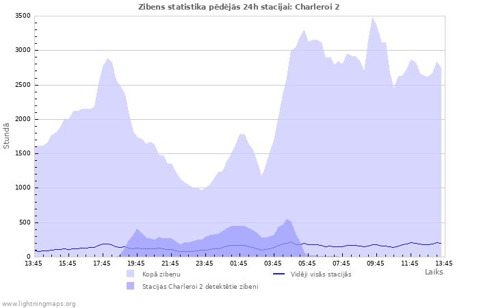 Grafiki: Zibens statistika