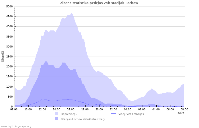 Grafiki: Zibens statistika