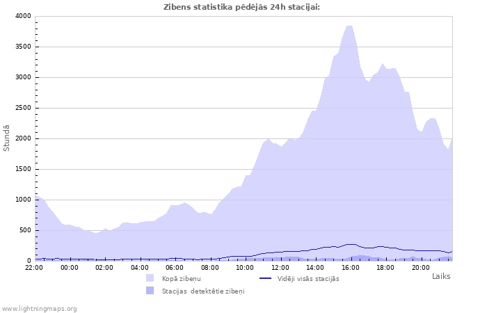 Grafiki: Zibens statistika