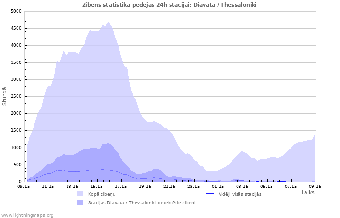 Grafiki: Zibens statistika