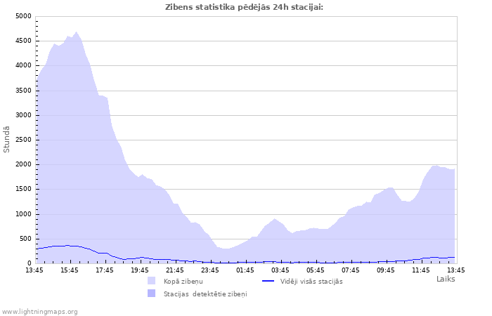 Grafiki: Zibens statistika