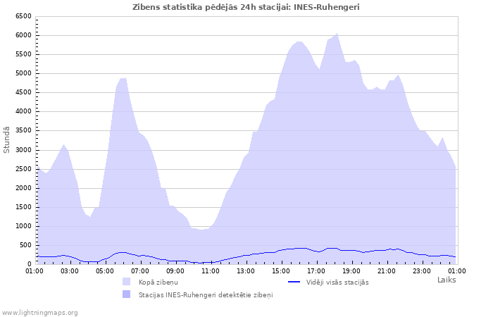 Grafiki: Zibens statistika