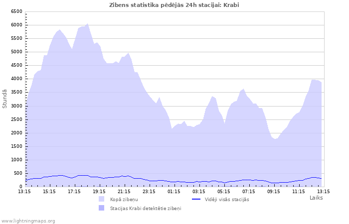 Grafiki: Zibens statistika