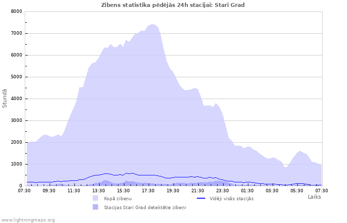 Grafiki: Zibens statistika