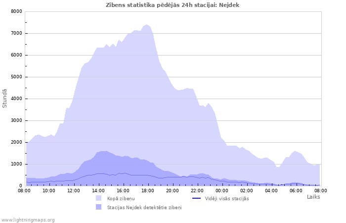 Grafiki: Zibens statistika