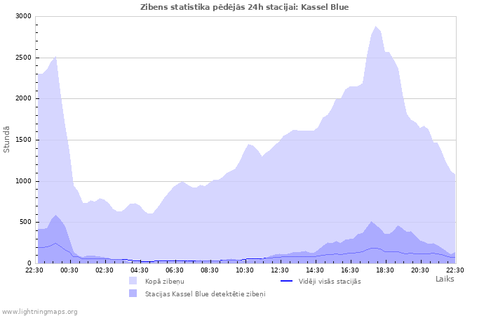 Grafiki: Zibens statistika