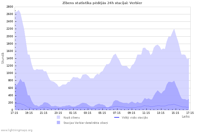 Grafiki: Zibens statistika