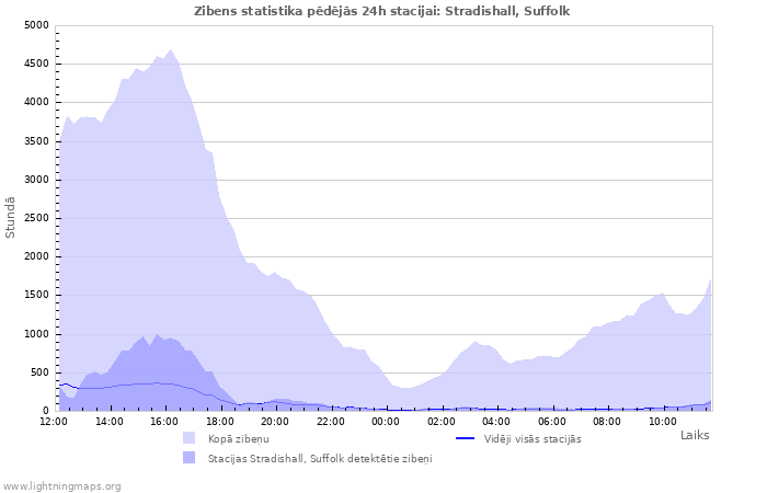 Grafiki: Zibens statistika