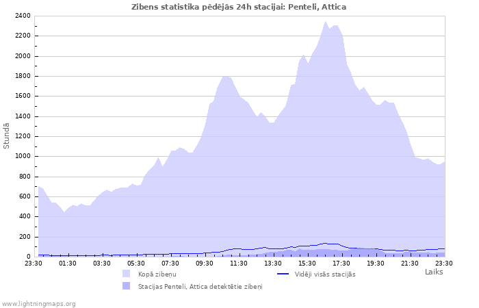 Grafiki: Zibens statistika