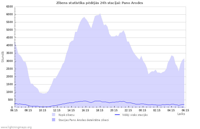 Grafiki: Zibens statistika