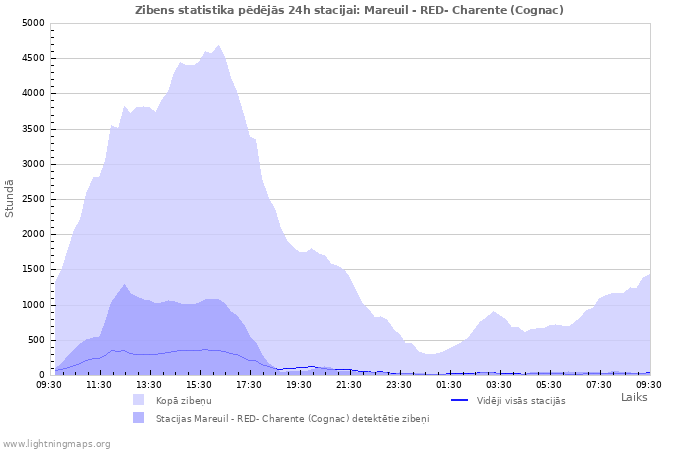 Grafiki: Zibens statistika