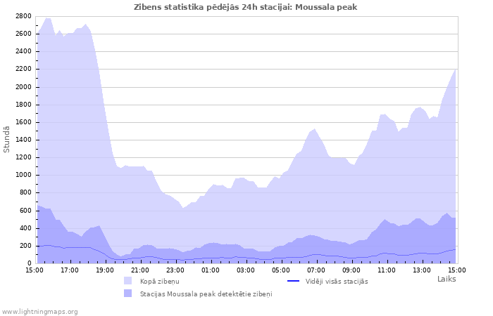 Grafiki: Zibens statistika