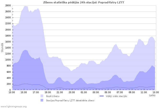 Grafiki: Zibens statistika