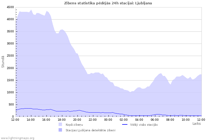 Grafiki: Zibens statistika