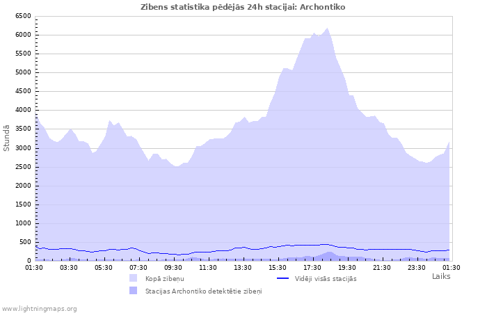 Grafiki: Zibens statistika