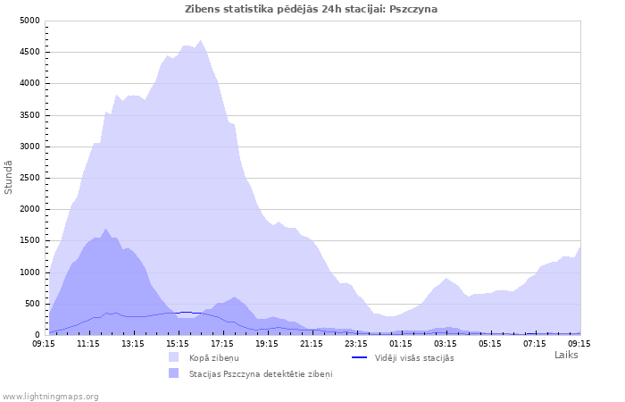 Grafiki: Zibens statistika