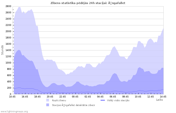 Grafiki: Zibens statistika