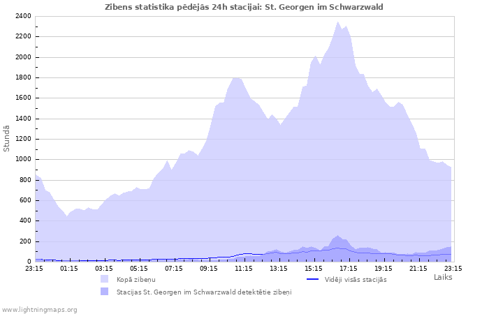 Grafiki: Zibens statistika